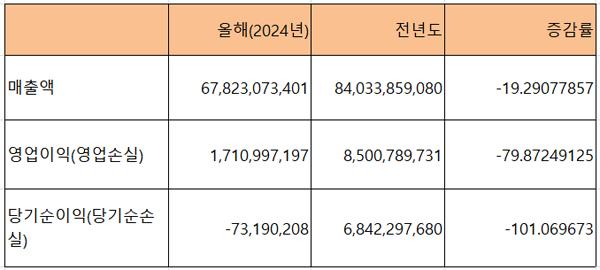 NSP통신- (표 = 전자공시)