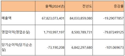 [NSP PHOTO]대원미디어, 1Q 전년比 매출 19.2%↓·영업이익 79.9%↓