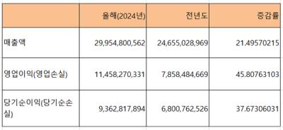 [NSP PHOTO][업앤다운]제약주 하락…삼아제약↑·카이노스메드↓