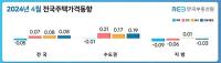 [NSP PHOTO][4월 전국주택가격동향]주택종합, 매매 0.05%↓·전세 0.07%↑·월세 통합 0.08%↑