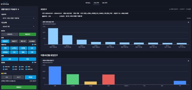 NSP통신-경기도 생활이동인구 상황판 지표분석 이동수단 및 행정동별 유입인구 선택 조회 화면 중 일부. (이미지 = 경기도)