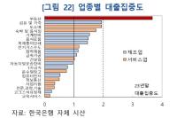 [NSP PHOTO]부동산 집중 기업부채 2734조…한은 구조조정 지속, 부채로 연명 금지