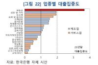 [NSP PHOTO]Real Estate Concentrated, Corporate Debt KRW 2734 Trillion