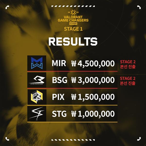 [NSP PHOTO]MIR Gaming, 2024 발로란트 게임 체인저스 코리아 스테이지1 우승