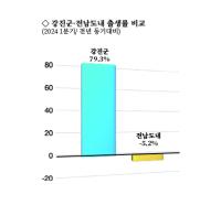 [NSP PHOTO]강진군, 육아수당 정책 빛났다···출산율 79.3% 증가