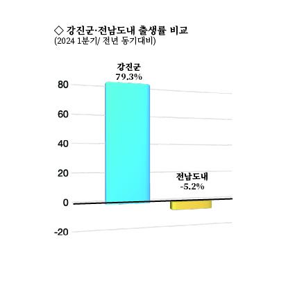NSP통신-육아수당 거주자 비율. (사진 = 강진군)