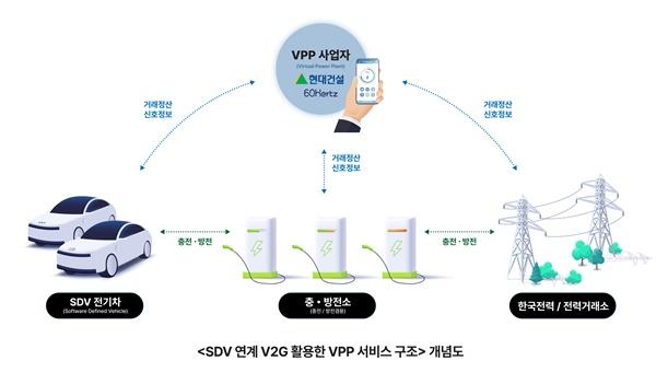 NSP통신-SDV 연계 V2G 활용한 VPP 서비스 구조 개념도