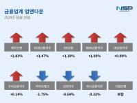 [NSP PHOTO][업앤다운]은행주 상승…·제주은행↑·카카오뱅크↓