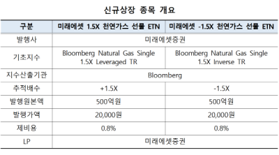 [NSP PHOTO][신규상장]미래에셋 1.5X 천연가스 선물 ETN 등 2종목