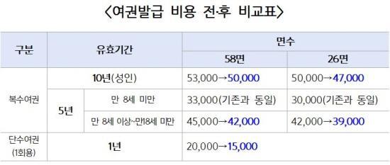 NSP통신-여권별 발급 수수료 인하 (표 = 광양시청)