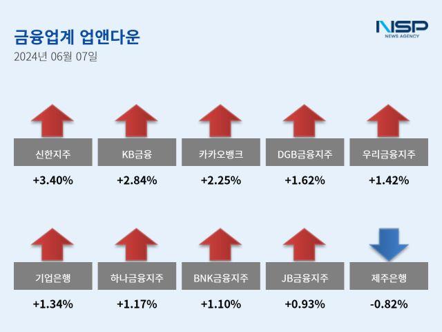 [NSP PHOTO][업앤다운]은행주 상승…신한지주↑·제주은행↓