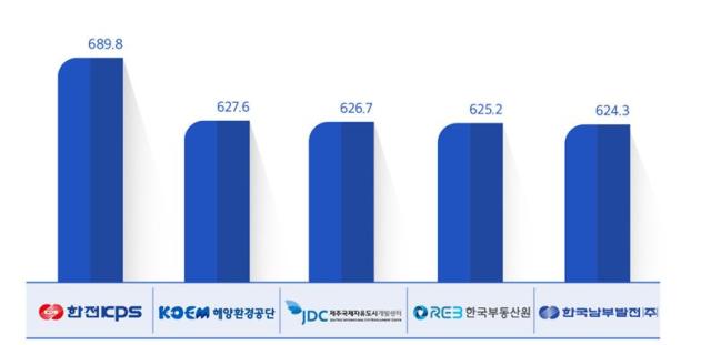 NSP통신-2024년 경영평가 우수 공기업 (사진=CEO스코어)