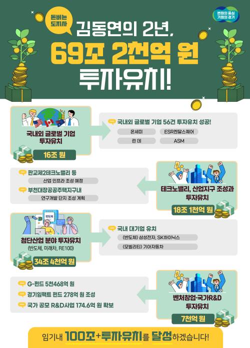 NSP통신-민선8기 투자 유치 성과 그래픽. (사진 = 경기도)