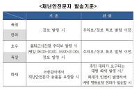 [NSP PHOTO]김포시, 재난안전문자 매뉴얼 제작…문자 발송기준 완화