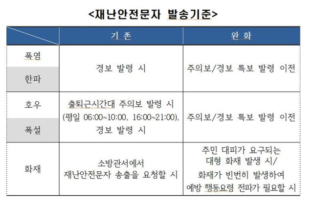 NSP통신-재난문자 발송 기준. (이미지 = 김포시)