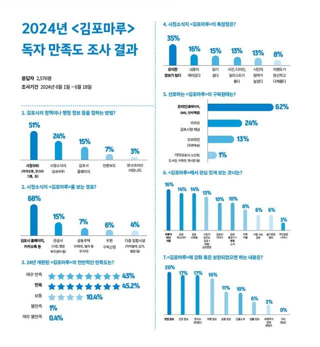 NSP통신-2024 김포마루 만족도 설문조사. (이미지 = 김포시)