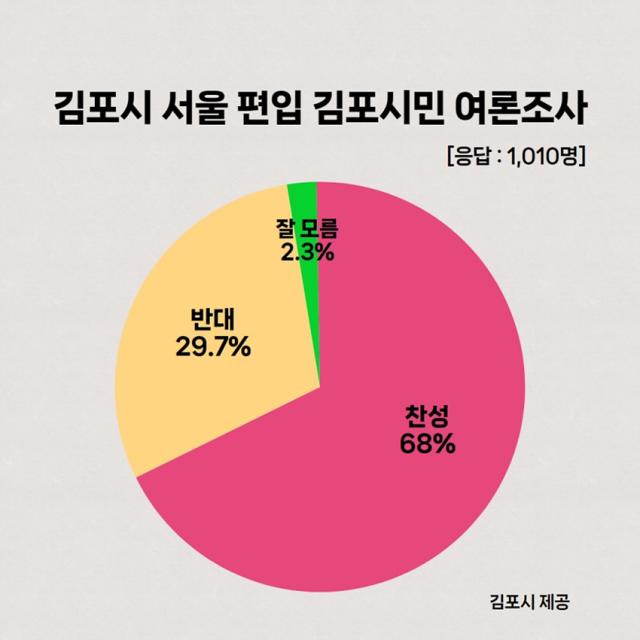 NSP통신-김포시 서울 편입 김포시민 여론조사. (이미지 = 김포시)