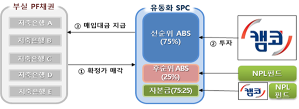 NSP통신-저축은행 부실채권 인수 구조도 (사진 = 캠코)