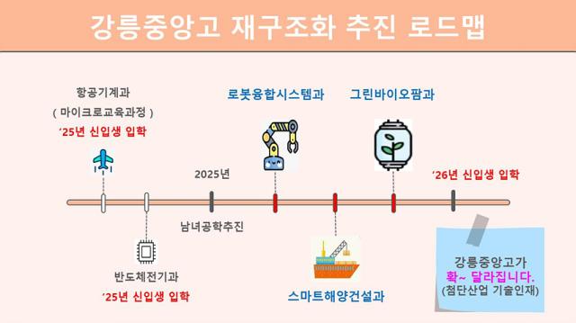 NSP통신-강릉중앙고등학교 재구조화 로드맵. (이미지 = 강원도교육청)