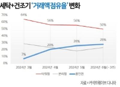[NSP NEWS Image]다나와, 세탁가전시장 올인원 세탁건조기 점유율 급등