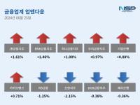 [NSP PHOTO][업앤다운]은행주 하락…JB금융↑·KB금융↓