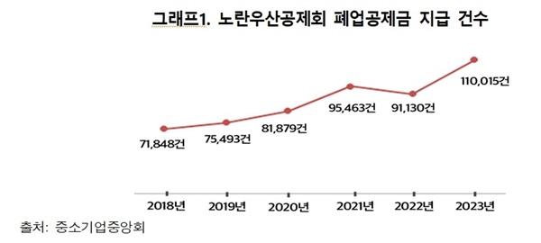 NSP통신-노란우산공제회 폐업공제금 지급 건수 (표 = 오세희 의원실)