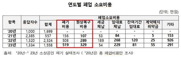 NSP통신-연도별 폐업 소요비용 (표 = 오세희 의원실)