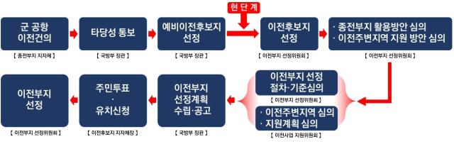 NSP통신-수원 군 공항 이전사업 추진 절차도. (이미지 = 시민협의회)