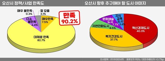 NSP통신-민선8기 오산시 정책만족도. (사진 = 오산시)