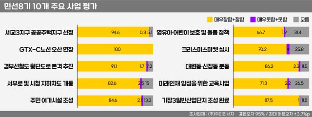 NSP통신-민선8기 오산시 정책만족도. (사진 = 오산시)