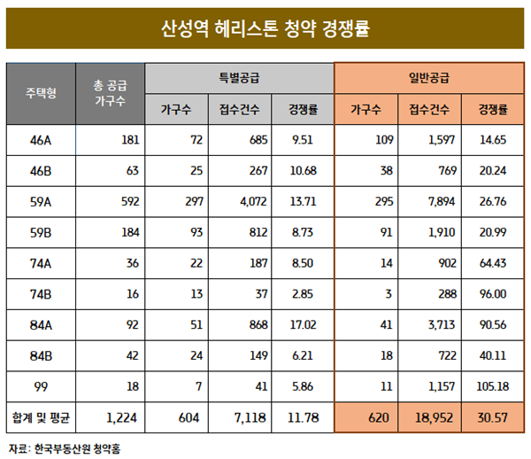 NSP통신-산성역 헤리스톤 특별공급 청약결과 요약표(특별공급, 1순위 일반공급) (사진 = 대우건설)