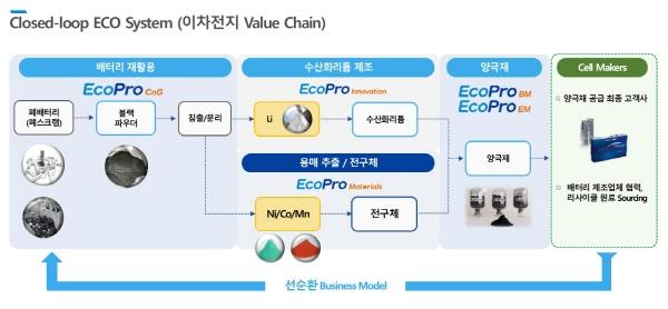 NSP통신-클로즈드 루프 에코 시스템 (사진 = 에코프로)