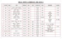 [NSP PHOTO]해남군 화원면 토취장, 명현관號 난립 여전 업체편 부조리 의혹