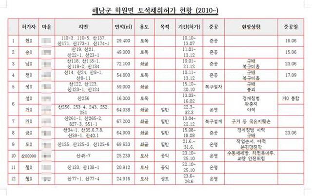 NSP통신-해남군 화원면 2010년 이후 운영 허가 현황 및 복구 현황 (그래프 = 윤시현 기자)