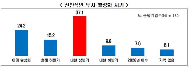 NSP통신-전반적인 투자 활성화 시기 (사진=한경협)