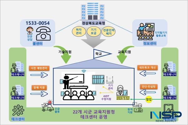 NSP통신-경상북도교육청은 오는 12월까지 사업비 102억 원(교육부 특별교부금 64억 원, 자체 예산 38억 원)을 투입해 22개 교육지원청을 중심으로 학교 디지털 인프라 개선에 나선다고 8일 밝혔다. (사진 = 경상북도교육청)