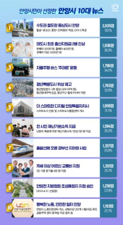 [NSP NEWS Image]안양시민 선택 뉴스 1위 ‘수도권 철도망 중심 도시’