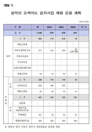 NSP통신-설악산 오색삭도 설치사업 재정 운용 계획. (이미지 = 양양군)