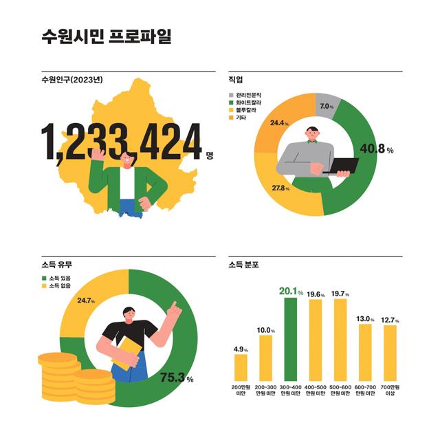 NSP통신-2023 수원서베이 결과로 도출한 수원시민 프로파일 인포그래픽. (이미지 = 수원시)