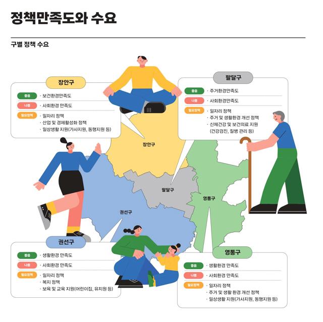 NSP통신-2023 수원서베이 중 구별 정책 만족도와 수요를 보여주는 인포그래픽. (이미지 = 수원시)