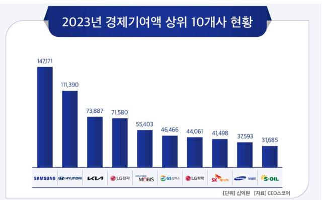 NSP통신-2023년 경제기여액 상위 10개사 현황 (사진=CEO스코어)