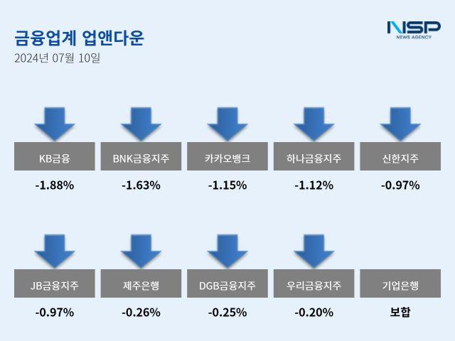 [NSP PHOTO][업앤다운]은행주 하락…상상인↑·KB금융↓