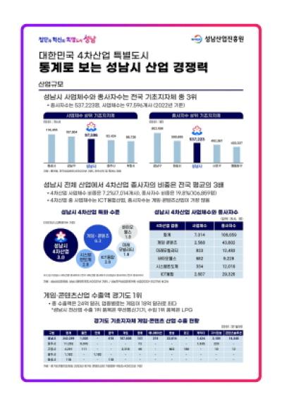 [NSP PHOTO]성남시, 4차산업 특허 건수·콘텐츠 수출액 경기도 1위 휩쓸어