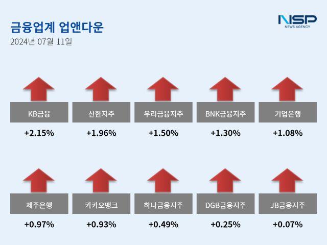 [NSP PHOTO][업앤다운]은행주 상승…KB금융·신한지주↑