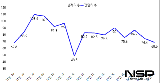 NSP통신-광양시 2024년 3분기 기업경기전망지수(BSI) 추이 (표 = 광양상공회의소)