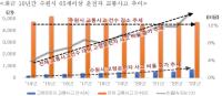 [NSP PHOTO]수원시, 65세 이상 운전자 10년간 교통사고 증가