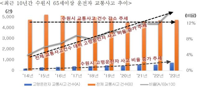 NSP통신-최근 10년간 수원시 65세이상 운전자 교통사고 추이. (이미지 = 수원시정연구원)