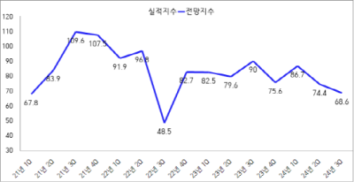 [NSP PHOTO]광양상의, 광양지역 기업 올 3분기 기업경기 전망지수 68.6P