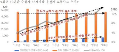 [NSP PHOTO]수원시, 65세 이상 운전자 10년간 교통사고 증가