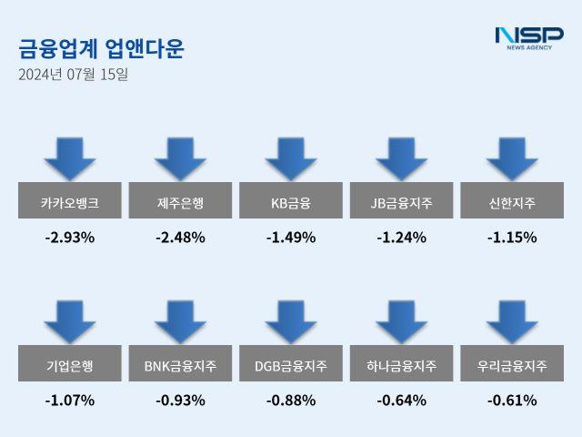 [NSP PHOTO][업앤다운]은행주 하락…카카오뱅크·제주은행↓